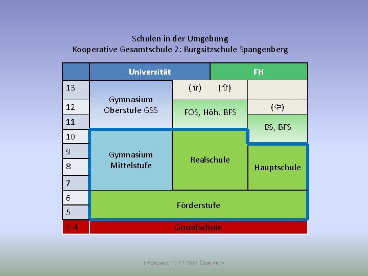 Schulen in der Umgebung Kooperative Gesamtschule 2: Burgsitzschule Spangenberg Universität 13 12 FH (