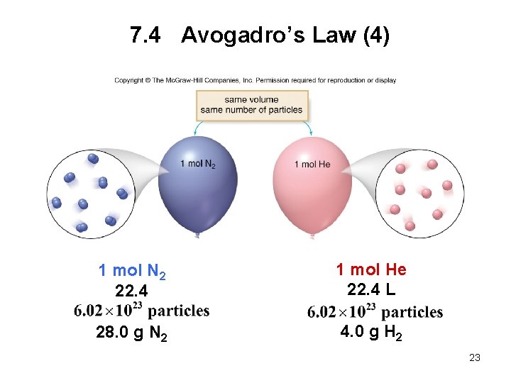 7. 4 Avogadro’s Law (4) 1 mol N 2 22. 4 1 mol He