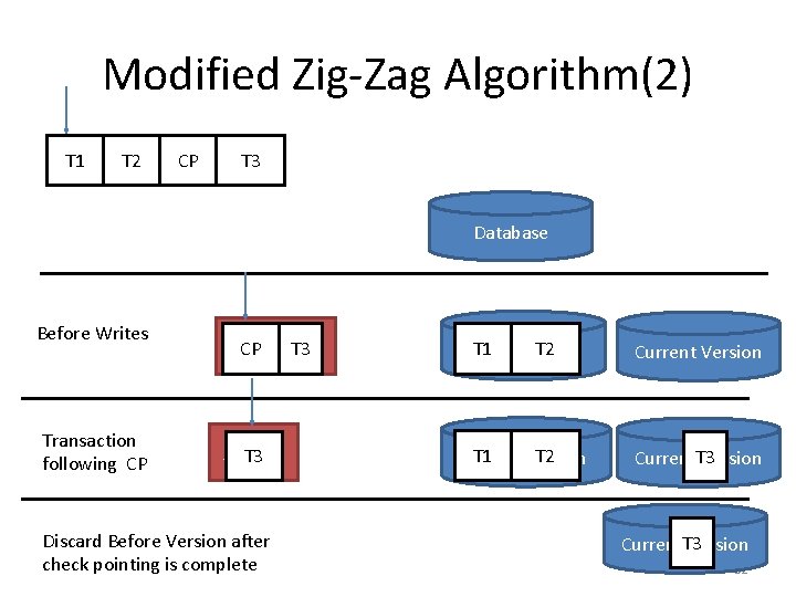 Modified Zig-Zag Algorithm(2) T 1 T 2 CP T 3 Database Before Writes Transaction