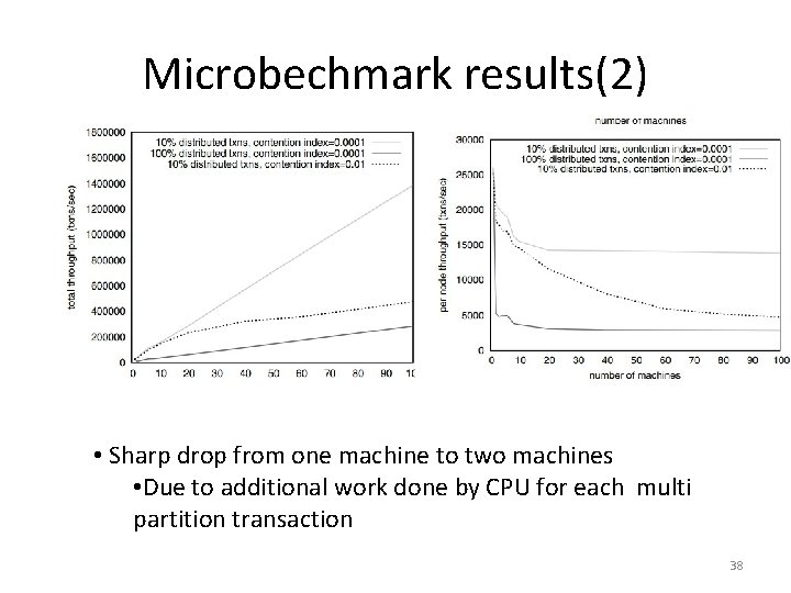 Microbechmark results(2) • Sharp drop from one machine to two machines • Due to