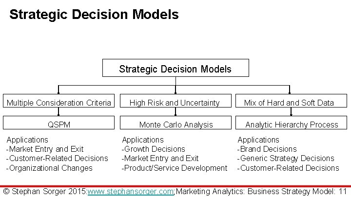 Strategic Decision Models Multiple Consideration Criteria High Risk and Uncertainty QSPM Monte Carlo Analysis