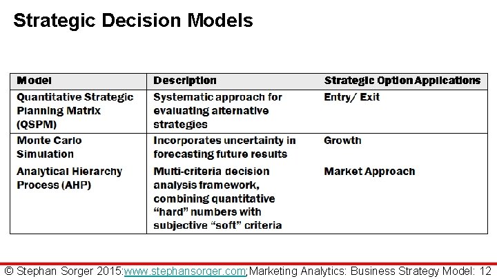 Strategic Decision Models © Stephan Sorger 2015: www. stephansorger. com; Marketing Analytics: Business Strategy