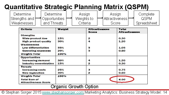 Quantitative Strategic Planning Matrix (QSPM) Determine Strengths and Weaknesses Determine Opportunities and Threats Assign