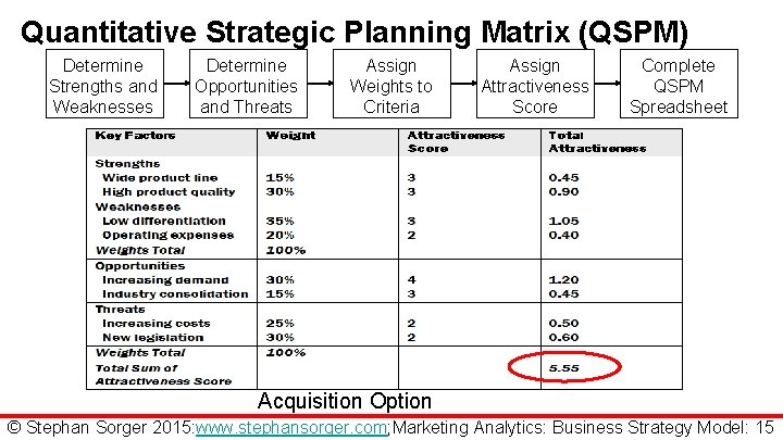 Quantitative Strategic Planning Matrix (QSPM) Determine Strengths and Weaknesses Determine Opportunities and Threats Assign
