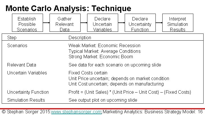 Monte Carlo Analysis: Technique Establish Possible Scenarios Gather Relevant Data Declare Uncertain Variables Declare