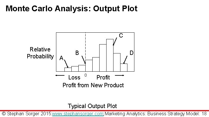 Monte Carlo Analysis: Output Plot C Relative Probability A B D 0 Loss Profit