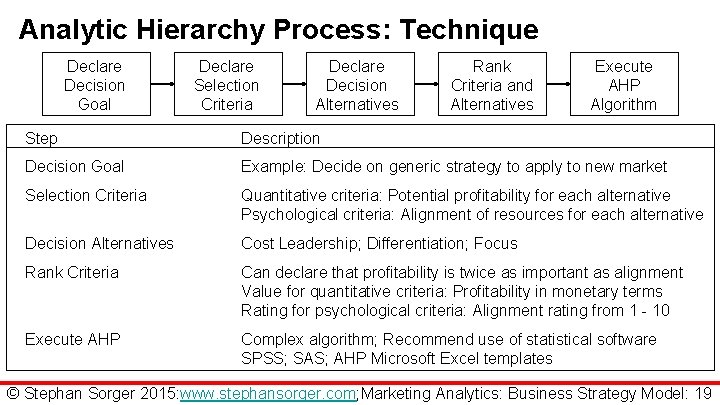 Analytic Hierarchy Process: Technique Declare Decision Goal Declare Selection Criteria Declare Decision Alternatives Rank