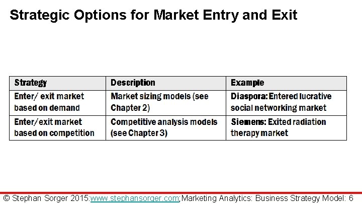 Strategic Options for Market Entry and Exit © Stephan Sorger 2015: www. stephansorger. com;