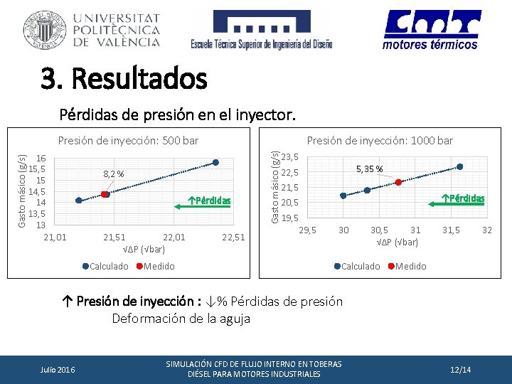 3. Resultados Pérdidas de presión en el inyector. 16 15, 5 15 14, 5