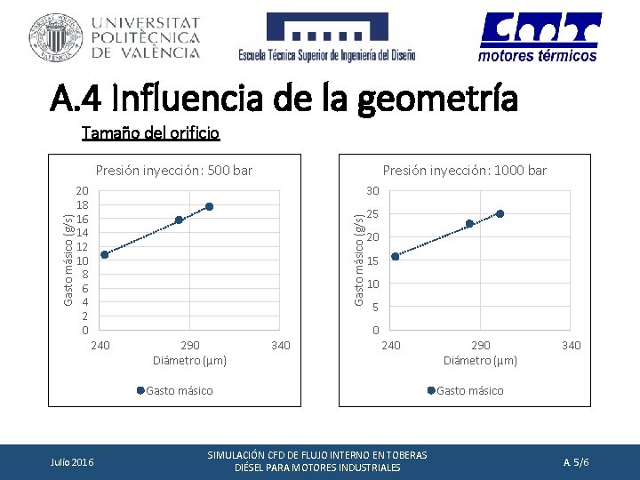 A. 4 Influencia de la geometría Tamaño del orificio Presión inyección: 1000 bar 20