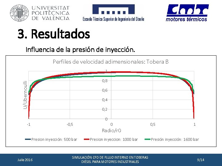 3. Resultados Influencia de la presión de inyección. Perfiles de velocidad adimensionales: Tobera B