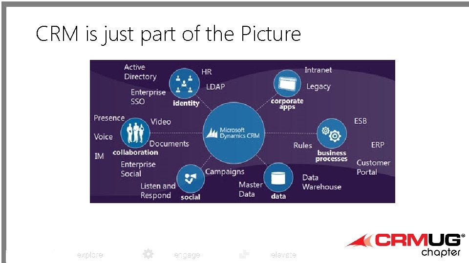 CRM is just part of the Picture explore engage elevate 