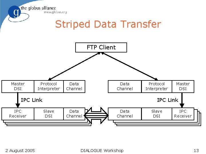 Striped Data Transfer FTP Client Master DSI Protocol Interpreter Data Channel IPC Link IPC