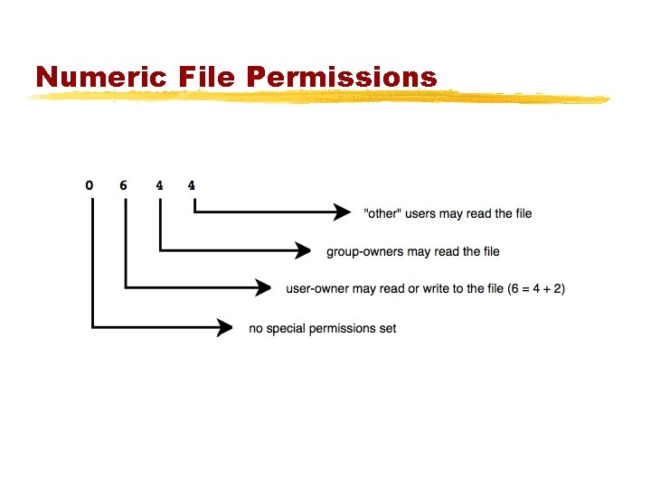 Numeric File Permissions 