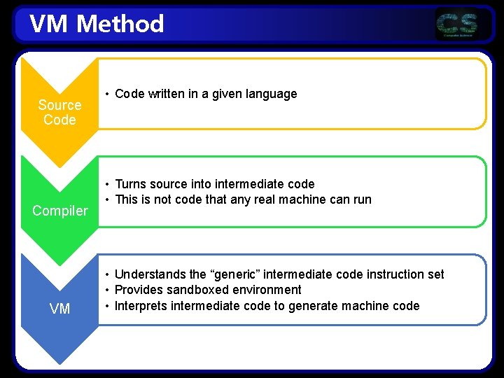 VM Method Source Code Compiler VM • Code written in a given language •