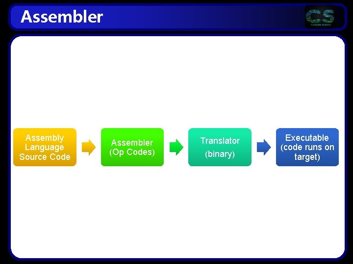 Assembler Assembly Language Source Code Assembler (Op Codes) Translator (binary) Executable (code runs on