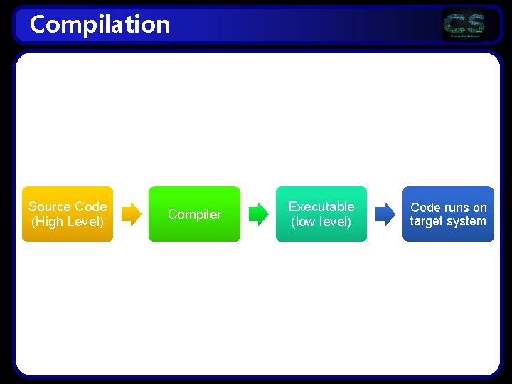 Compilation Source Code (High Level) Compiler Executable (low level) Code runs on target system