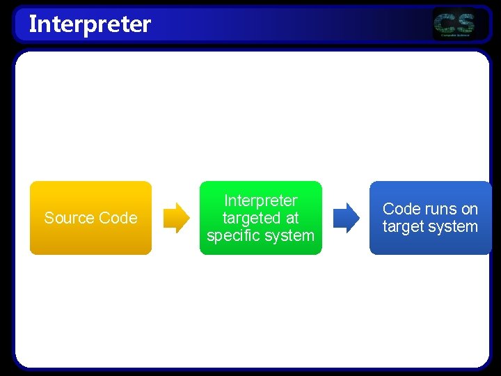 Interpreter Source Code Interpreter targeted at specific system Code runs on target system 