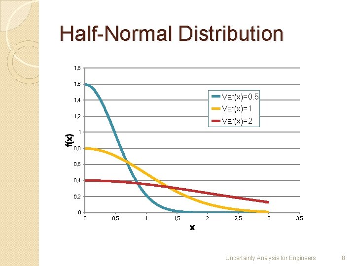 Half-Normal Distribution 1, 8 1, 6 Var(x)=0. 5 1, 4 Var(x)=1 f(x) 1, 2