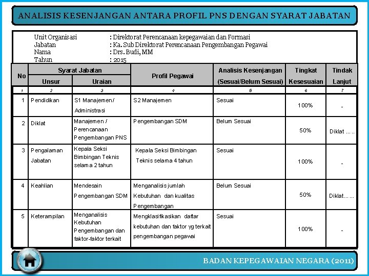 ANALISIS KESENJANGAN ANTARA PROFIL PNS DENGAN SYARAT JABATAN Unit Organisasi Jabatan Nama Tahun No