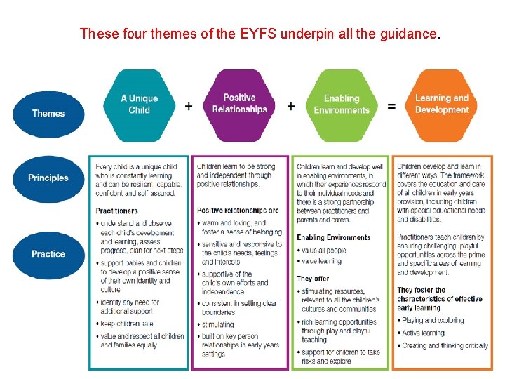 These four themes of the EYFS underpin all the guidance. 