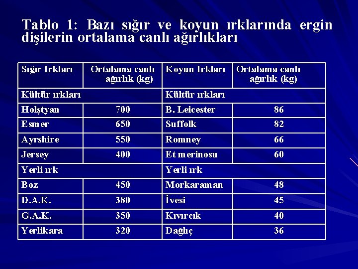 Tablo 1: Bazı sığır ve koyun ırklarında ergin dişilerin ortalama canlı ağırlıkları Sığır Irkları