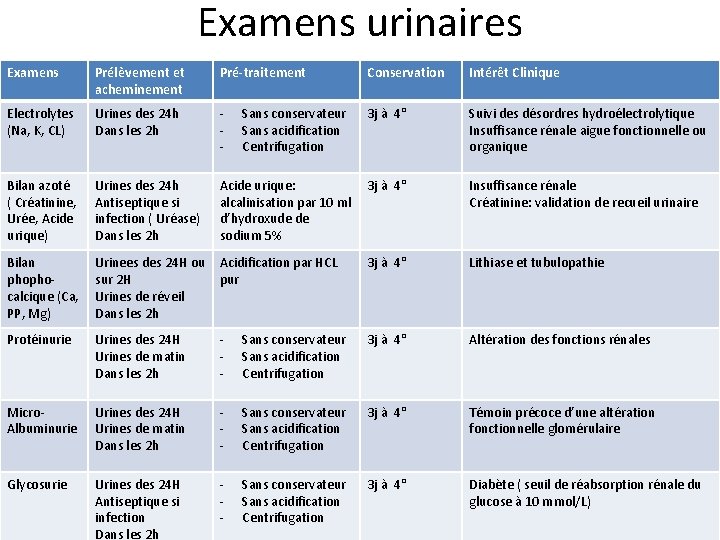Examens urinaires Examens Prélèvement et acheminement Pré-traitement Conservation Intérêt Clinique Electrolytes (Na, K, CL)