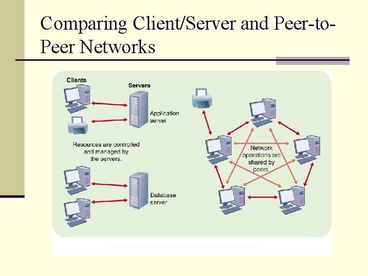 Comparing Client/Server and Peer-to. Peer Networks 