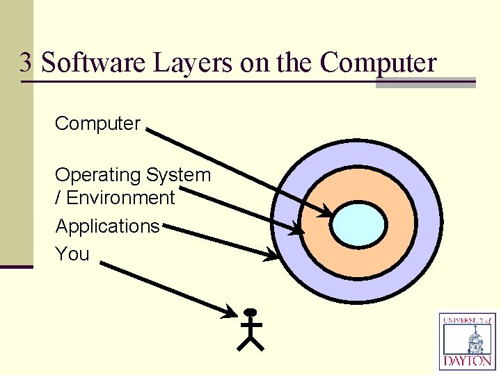 3 Software Layers on the Computer Operating System / Environment Applications You 