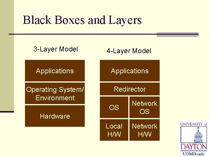 Black Boxes and Layers 3 -Layer Model 4 -Layer Model Applications Operating System/ Environment