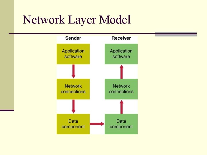 Network Layer Model 