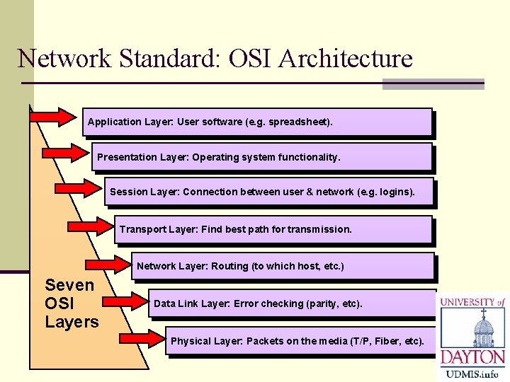 Network Standard: OSI Architecture Application Layer: User software (e. g. spreadsheet). Presentation Layer: Operating