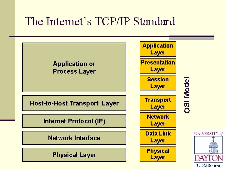 The Internet’s TCP/IP Standard Application Layer Presentation Layer Session Layer Host-to-Host Transport Layer Internet