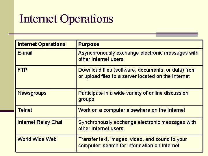 Internet Operations Purpose E-mail Asynchronously exchange electronic messages with other Internet users FTP Download