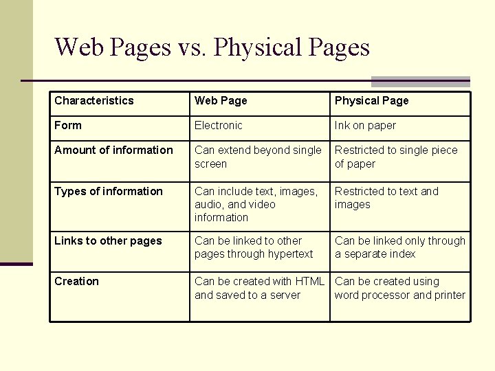 Web Pages vs. Physical Pages Characteristics Web Page Physical Page Form Electronic Ink on