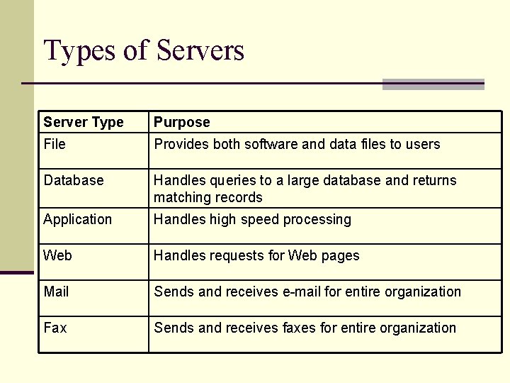 Types of Servers Server Type Purpose File Provides both software and data files to