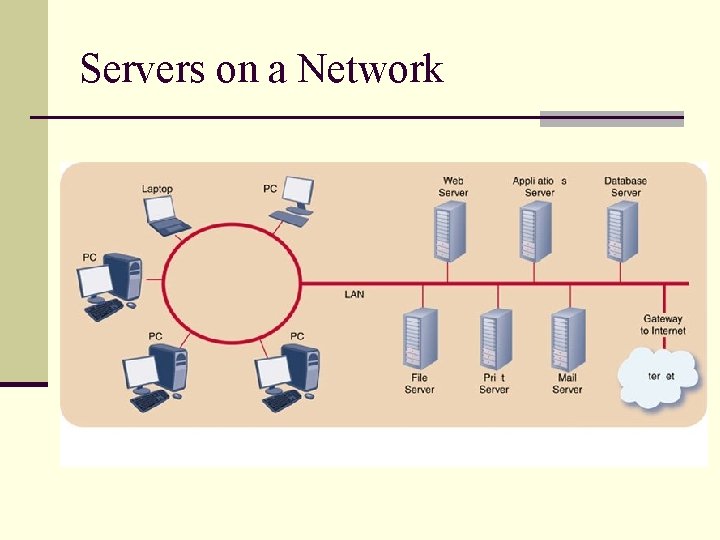 Servers on a Network 