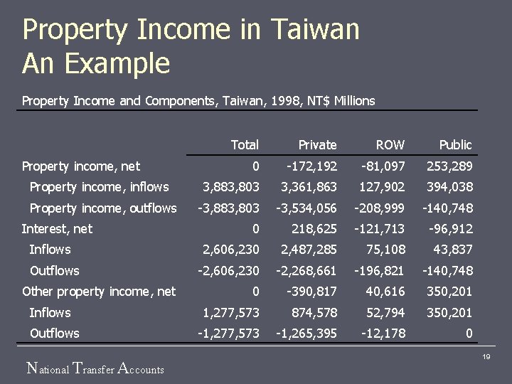 Property Income in Taiwan An Example Property Income and Components, Taiwan, 1998, NT$ Millions