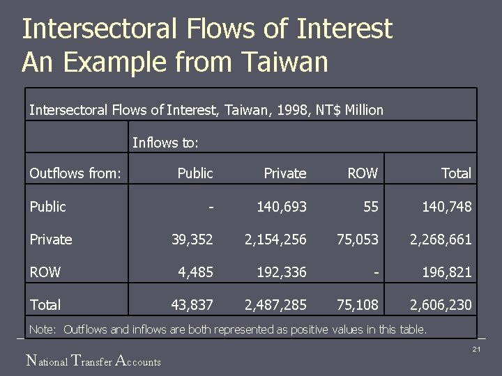 Intersectoral Flows of Interest An Example from Taiwan Intersectoral Flows of Interest, Taiwan, 1998,