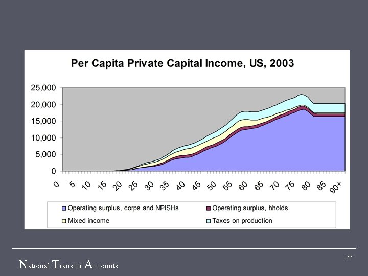 National Transfer Accounts 33 