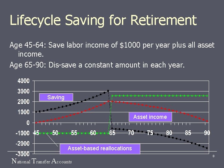 Lifecycle Saving for Retirement Age 45 -64: Save labor income of $1000 per year