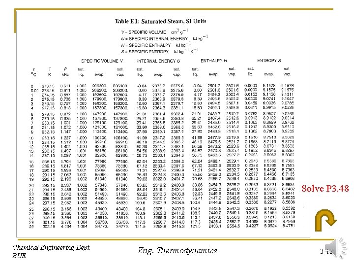 Solve P 3. 48 Chemical Engineering Dept. BUE Eng. Thermodynamics 3 -12 Solve P 3. 48 Chemical Engineering Dept. BUE Eng. Thermodynamics 3 -12