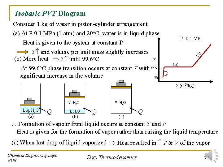Isobaric PVT Diagram (c ) P=0. 1 MPa (b) (a) Consider 1 kg of Isobaric PVT Diagram (c ) P=0. 1 MPa (b) (a) Consider 1 kg of