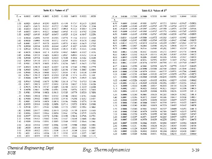 Chemical Engineering Dept. BUE Eng. Thermodynamics 3 -39 Chemical Engineering Dept. BUE Eng. Thermodynamics 3 -39