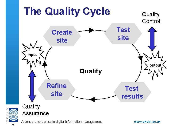 The Quality Cycle Quality Control Test site Create site input output Quality Refine site