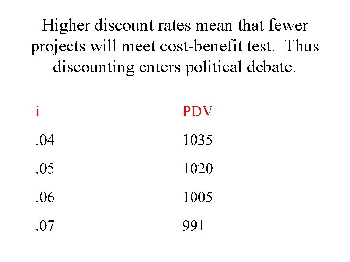 Higher discount rates mean that fewer projects will meet cost-benefit test. Thus discounting enters