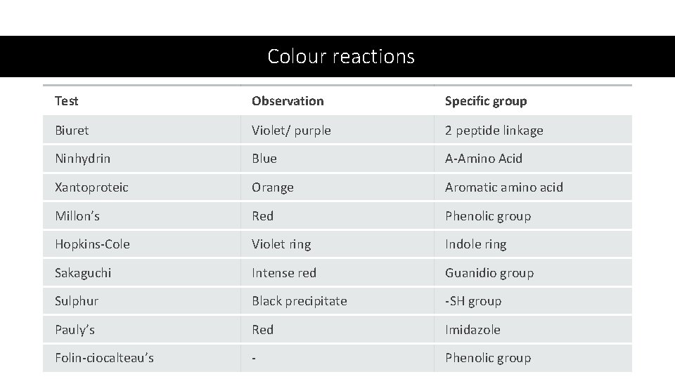Colour reactions Test Observation Specific group Biuret Violet/ purple 2 peptide linkage Ninhydrin Blue