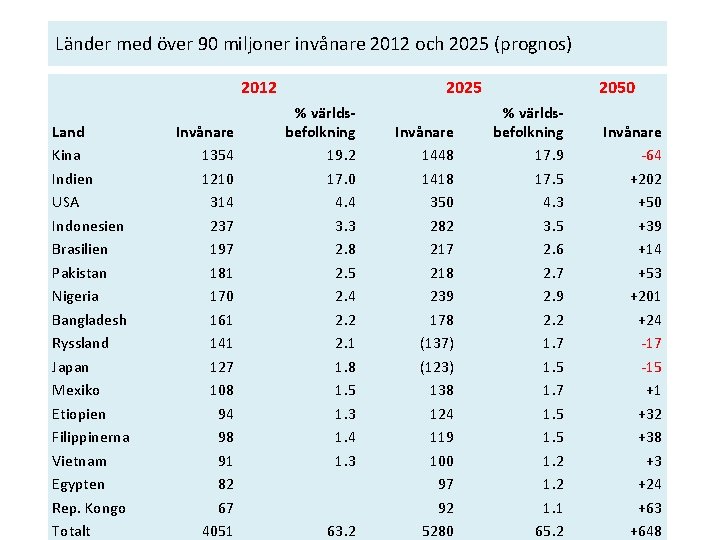 Länder med över 90 miljoner invånare 2012 och 2025 (prognos) 2012 Land Kina Indien