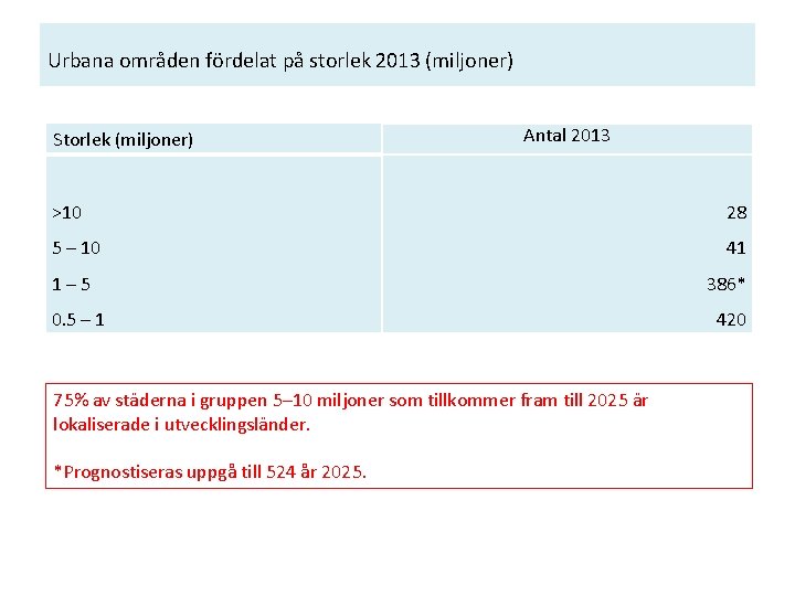 Urbana områden fördelat på storlek 2013 (miljoner) Storlek (miljoner) Antal 2013 >10 28 5