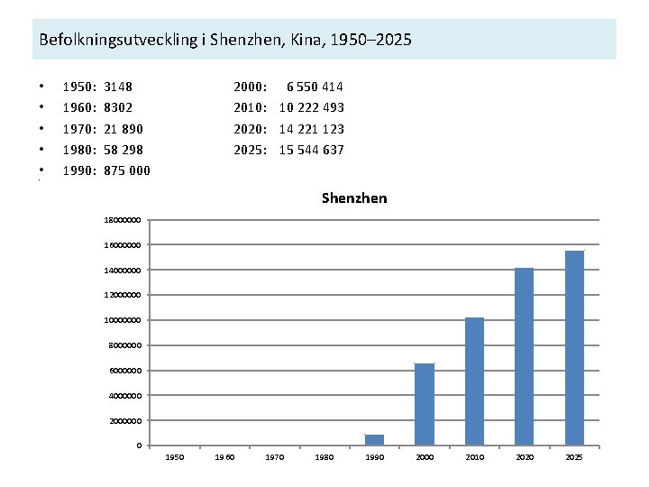 Befolkningsutveckling i Shenzhen, Kina, 1950– 2025 • • • 1950: 1960: 1970: 1980: 1990: